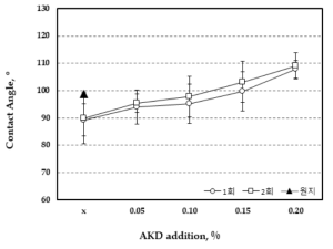 Effect of AKD addition on the contact angle of packaging paper barrier-coated with CNFs made from E-Sw-BKP.