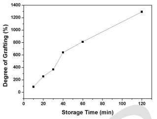 전자선 100 kGy로 전조사한 면부직포의 반응시간에 따른 그라프트 수율.