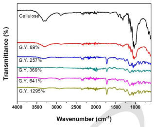 그라프트 수율에 따른 셀룰로오스의 FT-IR 구조분석.