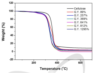 그라프트 수율에 따른 셀룰로오스의 TGA 열적 특성 변화.