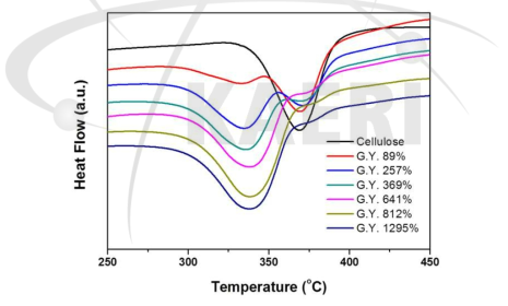 그라프트 수율에 따른 셀룰로오스의 DSC 열적 특성 변화.
