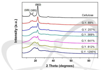 그라프트 수율에 따른 셀룰로오스의 XRD 결정구조분석.