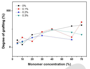 단량체 농도에 따른 그라프트 수율.