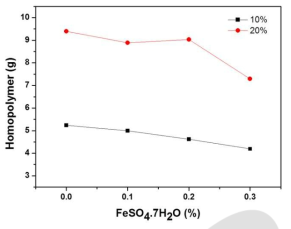 salt(FeSO4·7H2O)의 함량에 따른 단일중합체 생성량.