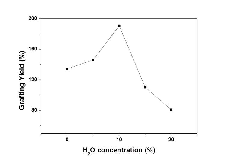 물 함량에 따른 그라프트 수율.