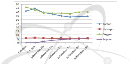 술폰화 시간에 따른 GMA-g-셀룰로오스의 원소분석.