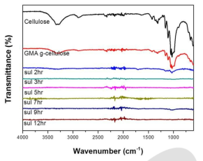 술폰화 시간에 따른 GMA-g-셀룰로오스의 FT-IR 구조분석.