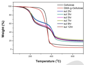 술폰화 시간에 따른 GMA-g-셀룰로오스의 TGA 열적 특성 변화.