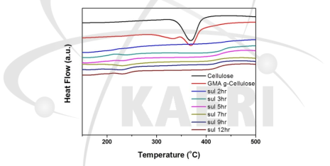 술폰화 시간에 따른 GMA-g-셀룰로오스의 DSC 열적 특성 변화.
