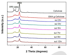 술폰화 시간에 따른 GMA-g-셀룰로오스의 XRD 결정구조분석.
