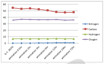 아민화 시간에 따른 GMA-g-셀룰로오스의 원소분석.
