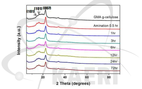 아민화 시간에 따른 GMA-g-셀룰로오스의 결정 구조분석.