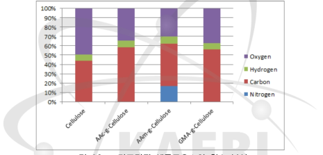 그라프팅된 셀룰로오스의 원소 분석.