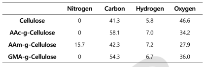 그라프팅된 셀룰로오스의 원소 분석