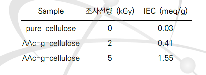 AAc 그라프트된 셀룰로오스 막의 이온교환용량