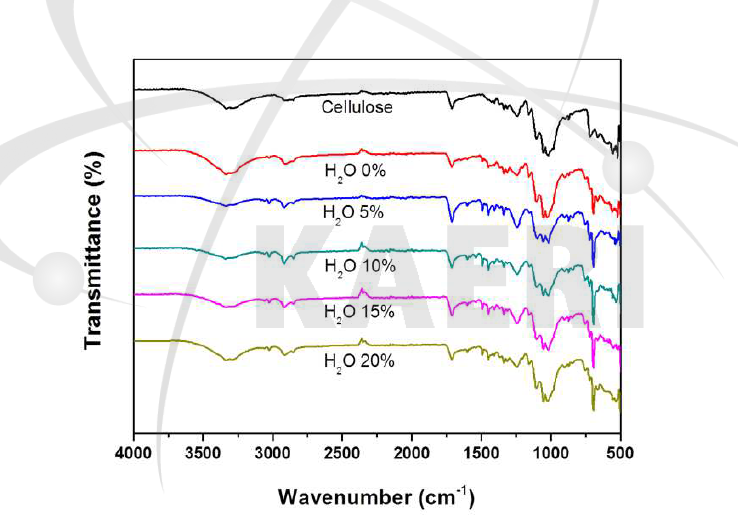 용매의 물함량에 따른 FT-IR 구조분석.