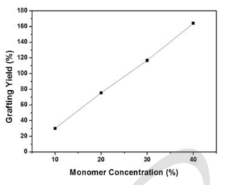 단량체 농도에 따른 와이프올의 AAc 그라프트율.