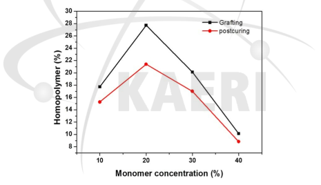 postcuring 전 후 homopolymer 생성량.