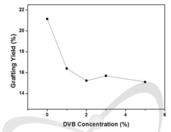 DVB 함량에 따른 그라프트율.