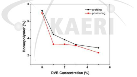 DVB 함량에 따른 homopolymer 생성량 비교.