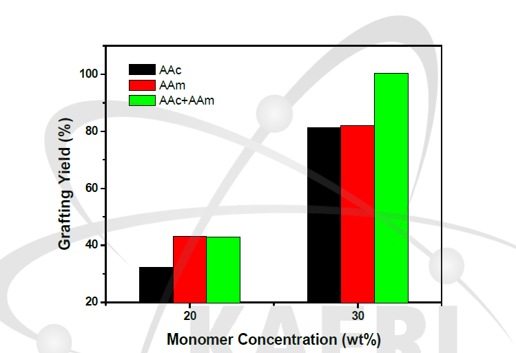 단량체 농도에 따른 AAc, AAm 및 AAc와 AAm 혼합용액에 따른 그라프트율.
