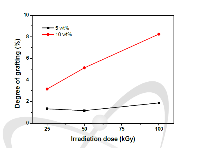 단량체 농도 및 조사선량에 따른 셀룰로오스 면부직포와 SA의 그라프트율.