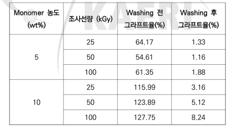 단량체 농도 및 조사선량에 따른 셀룰로오스 면부직포와 SA의 그라프트율.