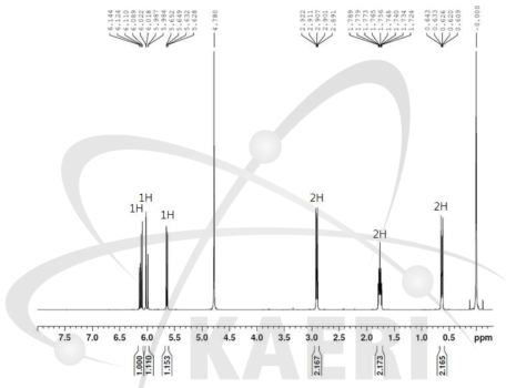 조사되지 않은 Sodium Acrylate powder의 NMR 분석.