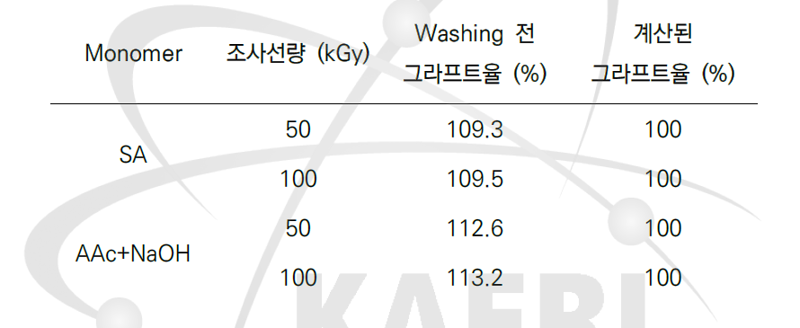 단량체 농도 및 조사선량에 따른 셀룰로오스 면부직포와 SA의 그라프트율.