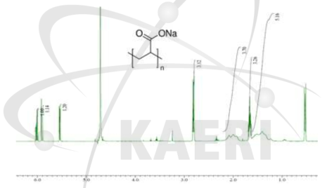 그라프팅 후 50 kGy curing한 Sodium Acrylate의 NMR 구조분석.