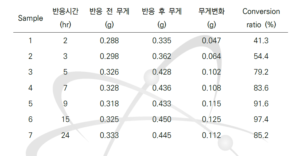 술폰화 반응시간에 따른 전환율