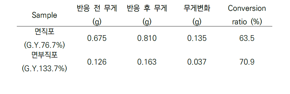 아민화한 셀룰로오스의 전환율