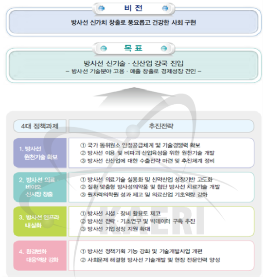 제2차 방사선진흥계획 비전 및 목표