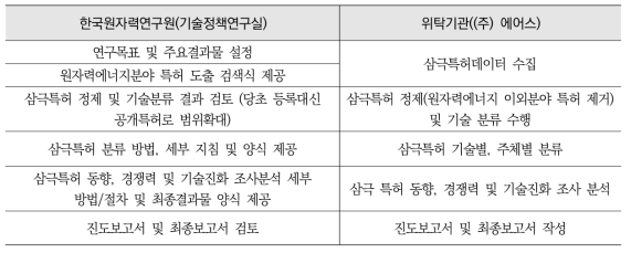 원자력 삼극특허 분석을 위한 연구수행기관별 업무 분장 내역