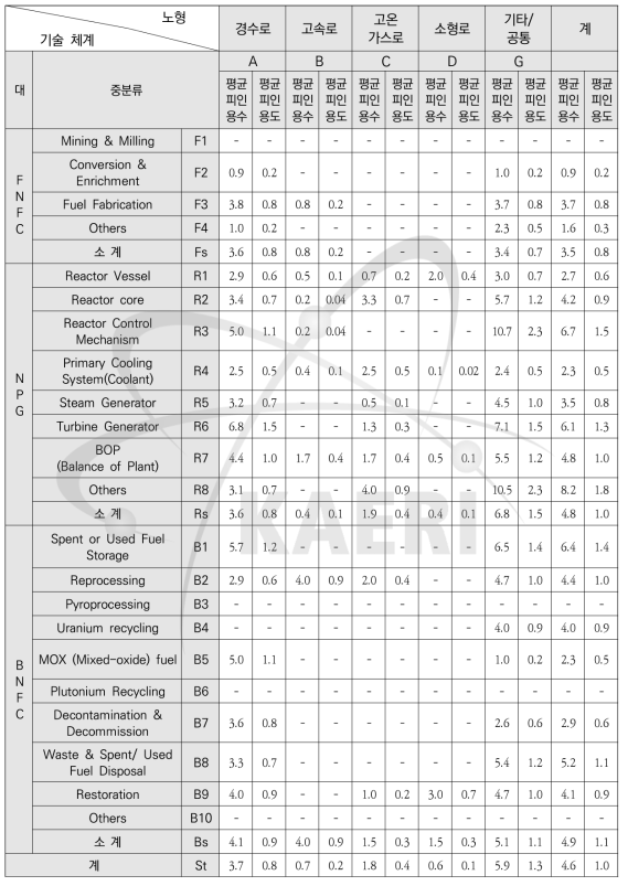 원자력 삼극특허 기술별 질적 수준 분석 결과