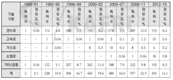 원자력 삼극특허의 원자로형별 양적수준 변화 추세