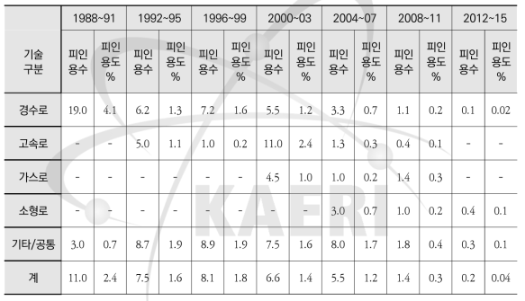 원자력 삼극특허의 원자로형별 질적수준 변화 추세