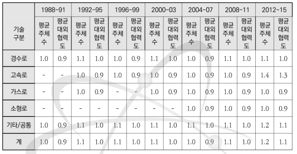 원자력 삼극특허의 원자로형별 대외협력수준 변화 추세