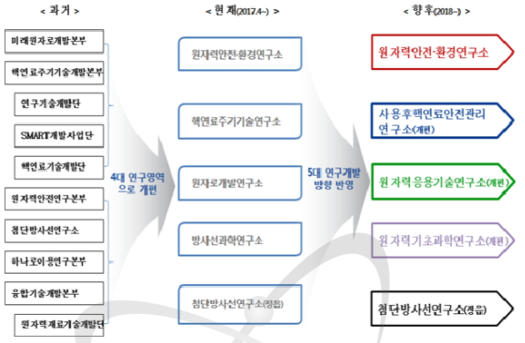 원자력연구원 연구조직 변경(안)