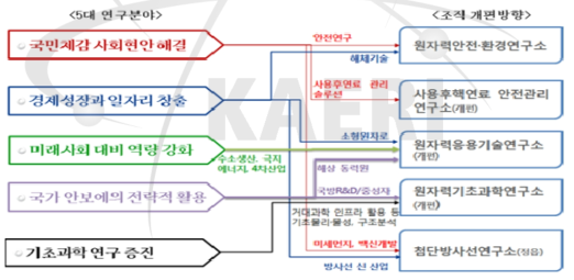 5대 연구방향과 연구조직 간 연계 현황