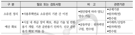 원전 사용후핵연료 안전 반환을 위한 행정조치 필요사항