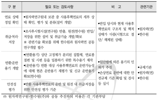 사용후핵연료 안전반환을 위한 기술개발 사항