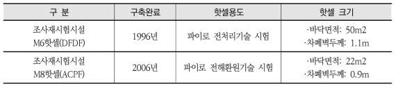 한국원자력연구원의 강화콘크리트 적용 핫셀시설