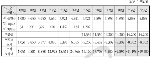 한국원자력연구원의 방사성폐기물 처분을 위한 적립금 추이