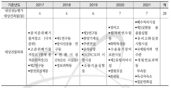 한국원자력연구원 시설별 내진성능 평가계획(안)