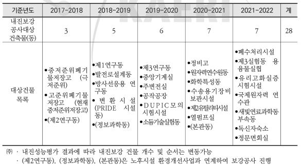 한국원자력연구원 시설별 내진 보강공사 계획(안)