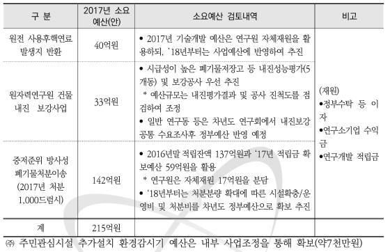 한국원자력연구원 안전종합대책 추진을 위한 소요예산 추정