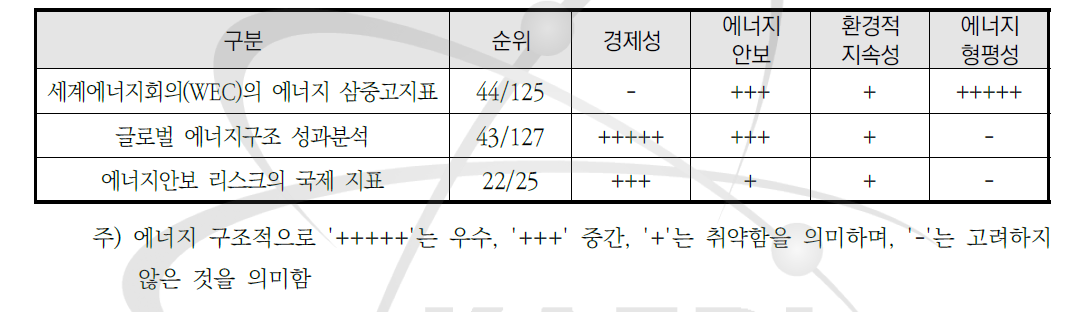 국제기관의 국내 에너지 구조 평가결과 종합