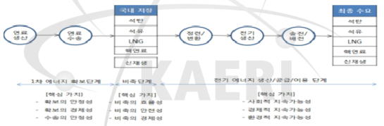 지속가능발전을 위한 에너지공급사슬 측면에서의 에너지안보 개념