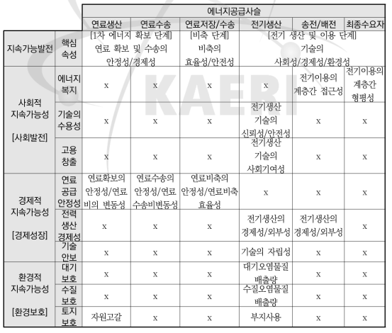 지속가능발전/에너지공급사슬 측면에서의 핵심속성 및 관련 지표